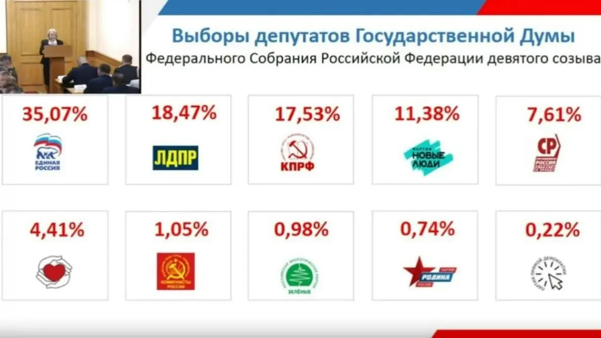 По предварительным данным, Единая Россия набрала 35,07% голосов в Кировской области, что на 5,53 п.п. выше результатов выборов 2021 года.