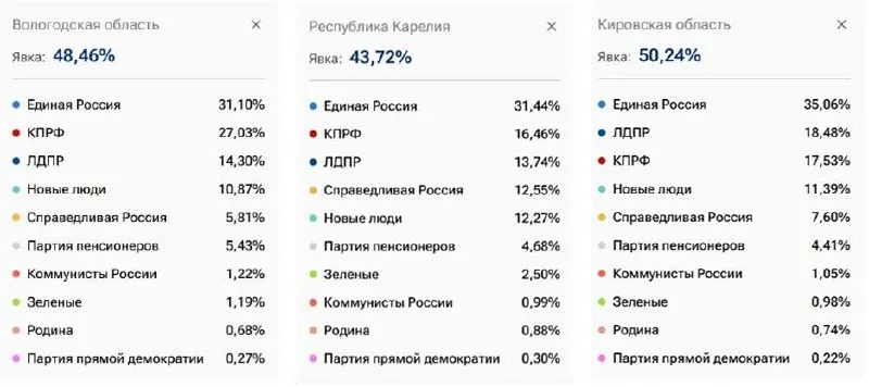 По выборам депутатов Госдумы в регионе отмечены различия: 31,1% в Вологодской области, 31,44% в Карелии и 35,06% в Кировской области; по всей стране — 57,82%.