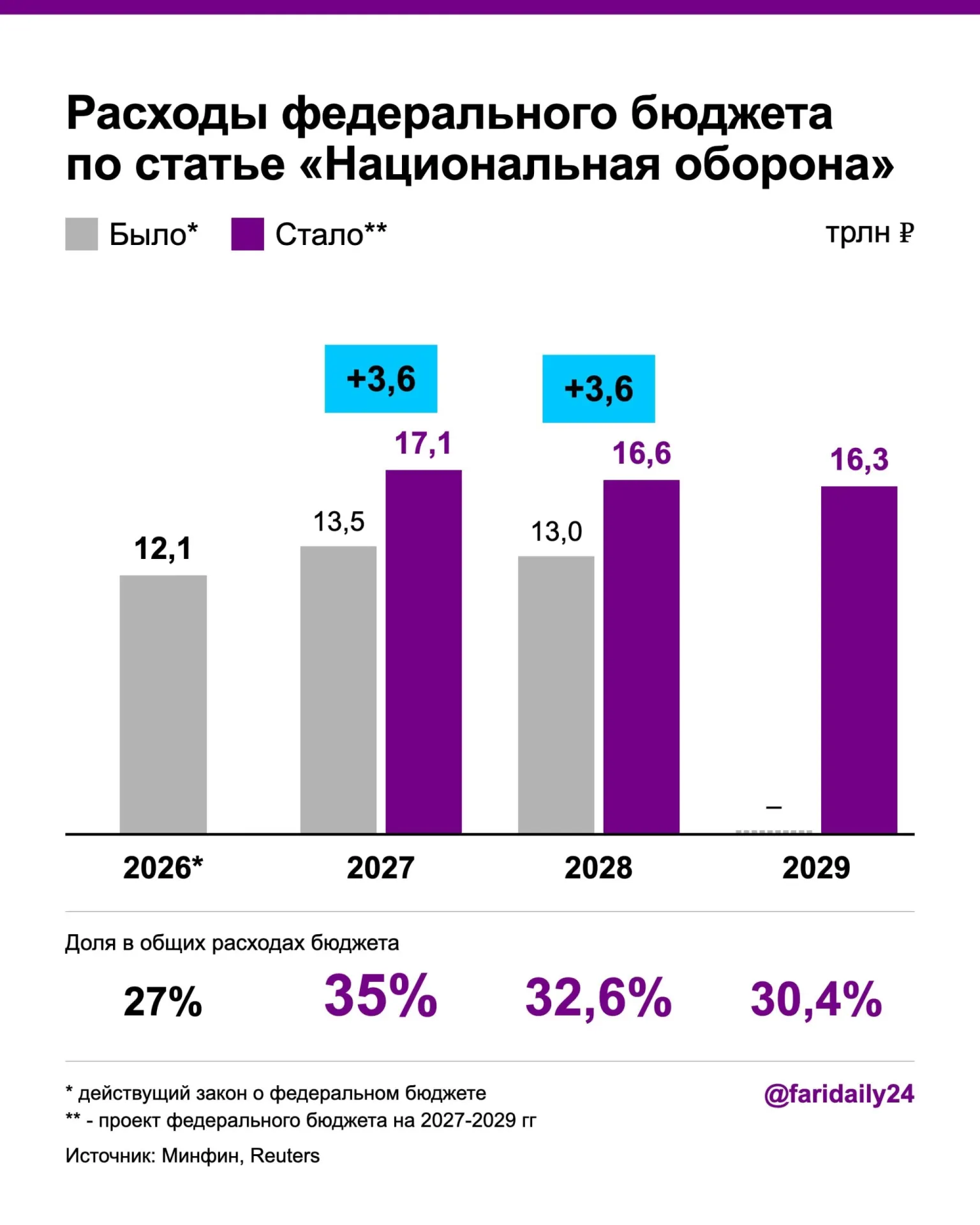 В проекте бюджета на 2027 год оборонный фонд растет, растёт госдолг и дефицит; финансирование планируется за счёт новых налогов и сокращения проектов в здравоохранении.