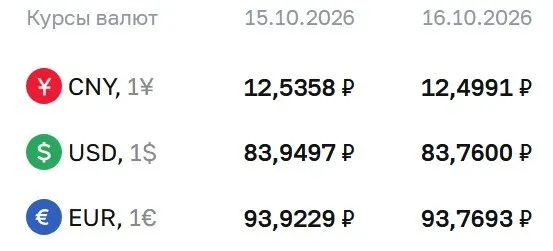 ЦБ зафиксировал на пятницу курс доллара 83,76 ₽, евро 93,77 ₽ и юаня 12,50 ₽; отмечаются расчеты по облигациям и фьючерсам.