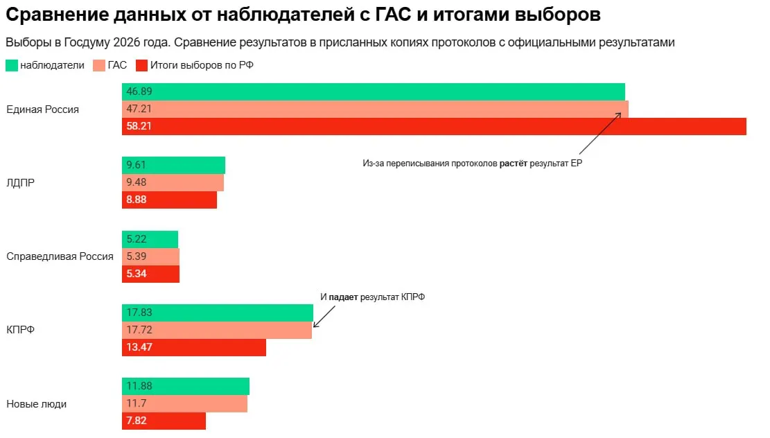 По данным независимых наблюдателей, копии протоколов на 363 участках выявили переписывание итогов; зафиксированы давление на наблюдателей и ошибки при заверении документов в нескольких регионах.