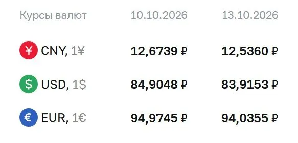 Официальный курс на 13 октября: доллар — 83,92 руб., евро — 94,04 руб., юань — 12,54 руб.