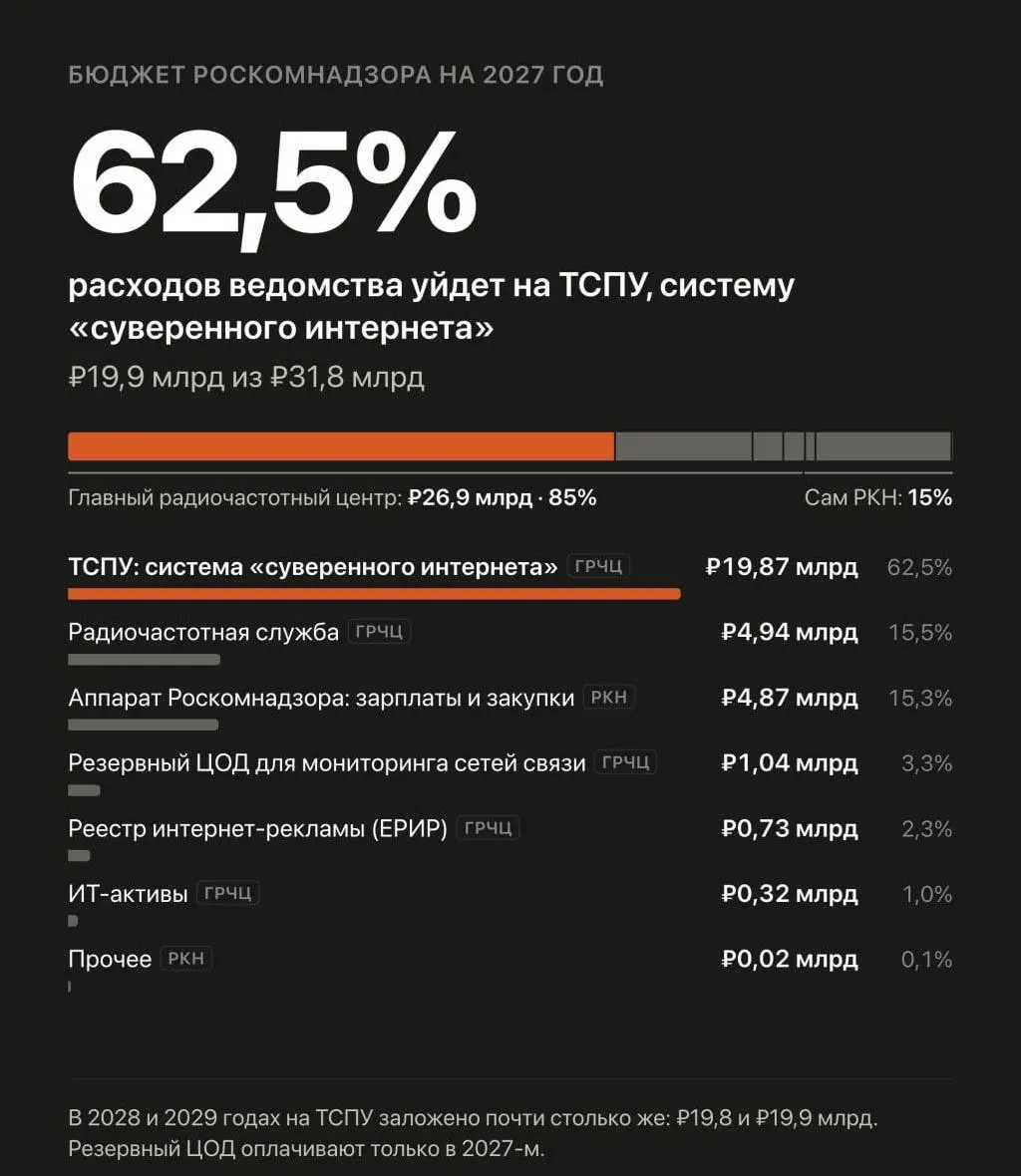 Бюджет на 2027–2029 годы для Рунета — около 59,59 млрд рублей; цель — усилить безопасность и ограничения обхода блокировок.