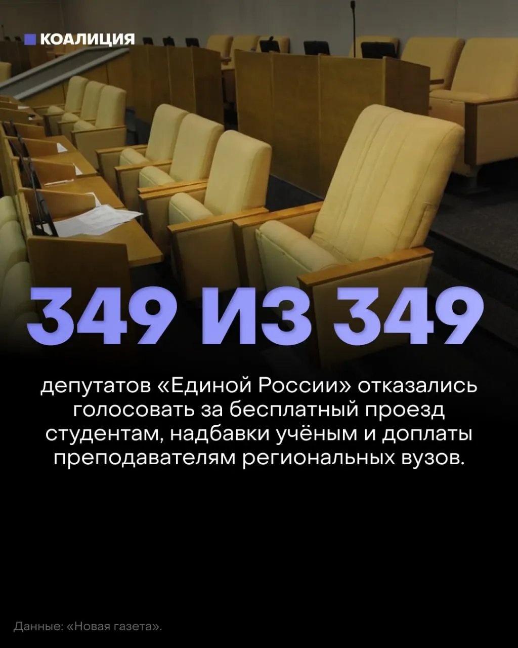 Государственная Дума отклонила три социально значимых законопроекта о бесплатном проезде студентам, возвращении надбавок за учёные степени и доплатах преподавателям региональных вузов; депутаты почти не голосовали.