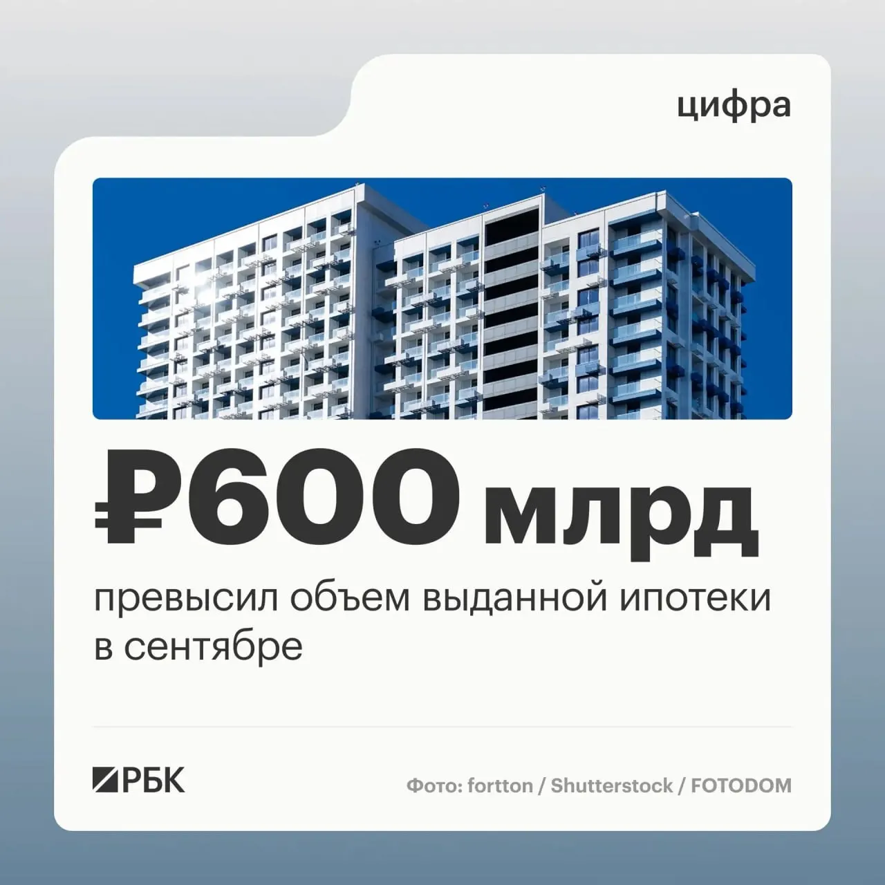 В сентябре 2026 года россияне оформили 123,8 тысячи ипотечных кредитов на 608,5 млрд рублей; рост по сравнению с августом составил 45% по договорам и 63% по объему.