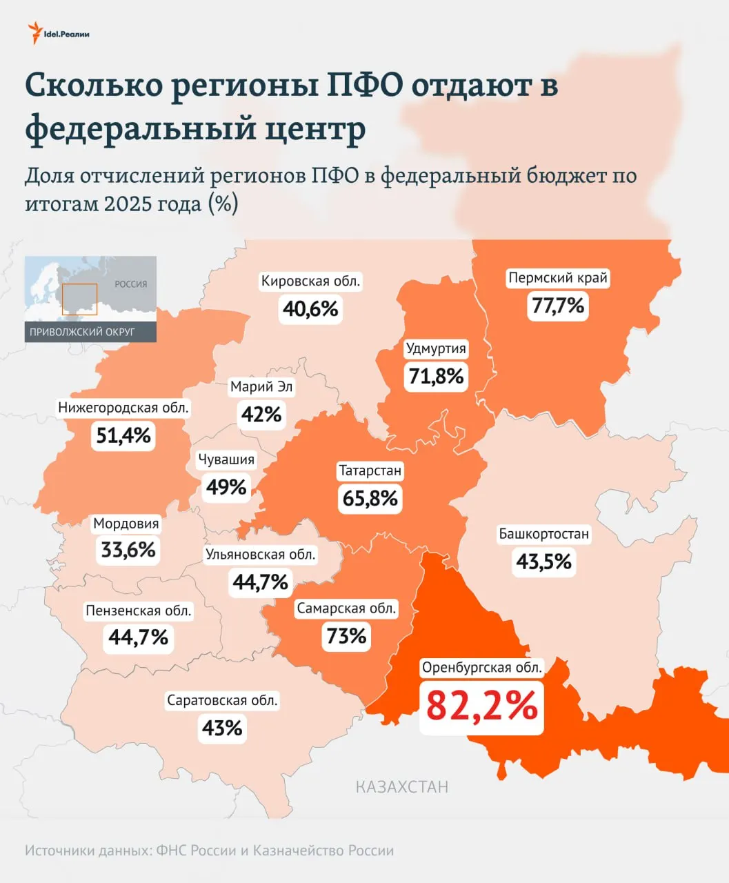 Оренбургская область стала лидером Приволжского федерального округа по доле отчислений в федеральный бюджет, опередив соседние регионы по итогам 2025 года.