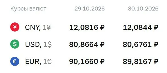 Официальный курс на пятницу: доллар — 80,68 ₽, евро — 89,82 ₽, юань — 12,08 ₽; ЦБ проводит расчеты по ряду инструментов.