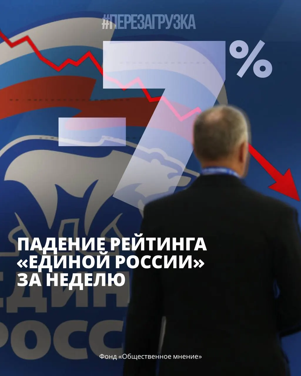 По данным ФОМ и ВЦИОМ партия власти теряет поддержку, а непарламентские силы нарастают. Общество отмечает тревогу и региональные волнения.