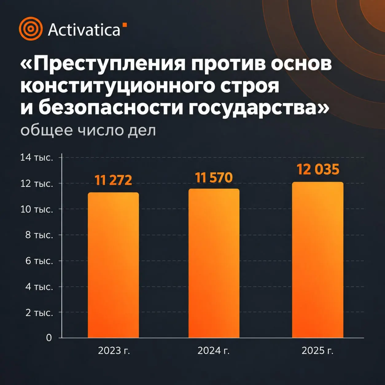 Новые данные судебного департамента указывают на рост числа дел и усиление наказаний по делам об общественной безопасности в 2025 году; часть сведений по политическим делам засекречена.