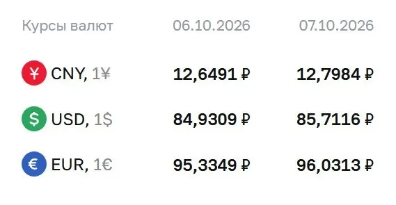 Официальный курс доллара достиг 85,71 ₽; евро — 96,03 ₽; юань — 12,80 ₽ на 7 октября, по данным ЦБ.