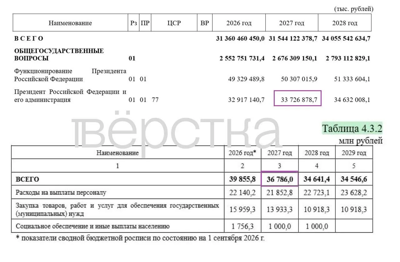 В проекте бюджета на 2027 год значительная доля расходов засекречена; траты на администрацию президента растут, а оборона занимает большую часть секретных статей.