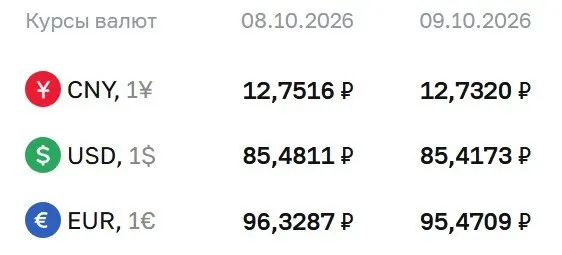 Официальные курсы ЦБ на 9 октября: доллар — 85,42 ₽, евро — 95,47 ₽, юань — 12,73 ₽. Расчёты по облигациям и фьючерсам на доллар и евро.