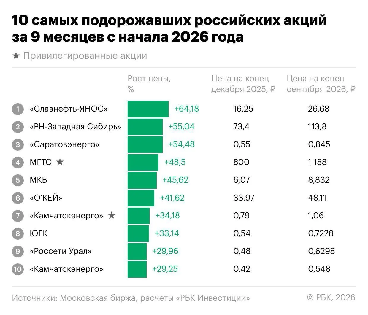 За девять месяцев 2026 года индекс Мосбиржи снизился на 18,1%, но нашлись акции, которые росли. Лидеры — акции Славнефть-ЯНОС, а также энергетика, МКБ и депозитарные расписки О’Кей.