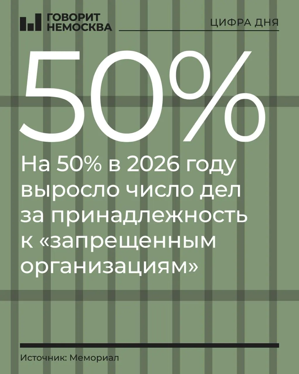 За первые девять месяцев 2026 года число дел по этой статье выросло на 50% и достигло 328 обвиняемых. В группе рост наиболее заметен среди сторонников Навального (69→143), Свидетелей Иеговы (45→91) и «граждан СССР» (13→29); также увеличилось финансирование экстремистской деятельности (77→167). Общее число политически мотивированных преследований за три квартала выросло на 4% (1339→1393).
