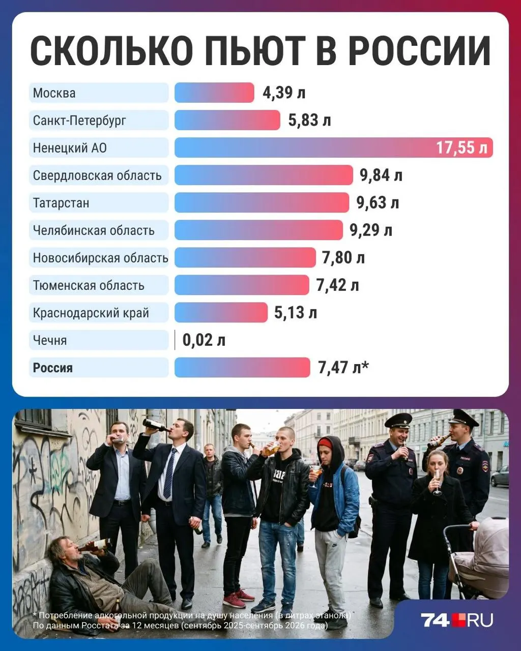 Общий объём потребления алкоголя снижается до 7,47 литра на человека в год; регионы различаются по уровню потребления: лидеры — Ненецкий автономный округ, наиболее трезвый — Чечня. Рост цен и смена привычек называют ключевыми факторами.