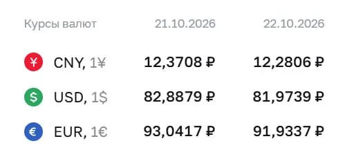 Доллар опустился ниже отметки 82 рубля впервые за несколько месяцев; к официальному курсу на 22 октября доллар — 81,97 ₽, евро — 91,93 ₽, юань — 12,28 ₽.