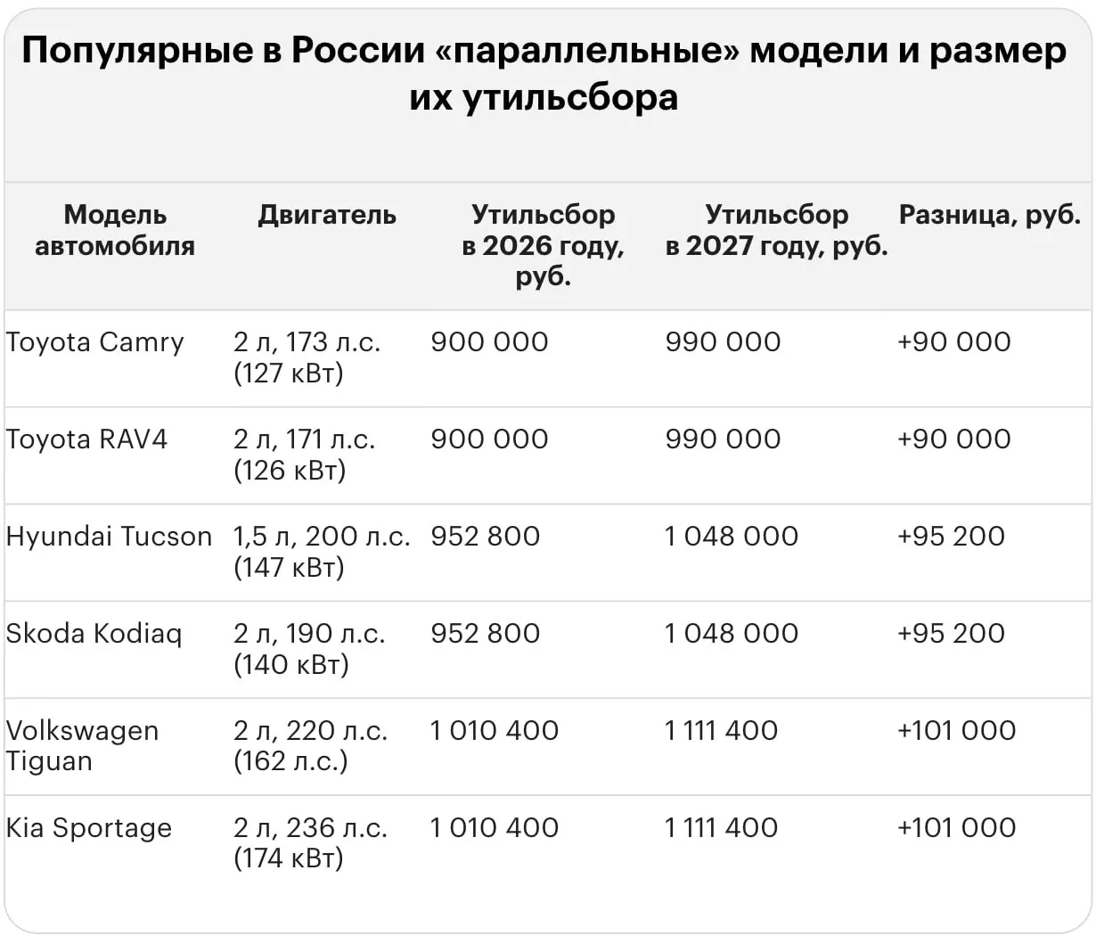 Новый тариф на утильсбор может привести к росту расходов на ввоз иномарок и достигать миллионов рублей; приведены примеры для популярных моделей.